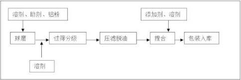 铝银浆生产工艺