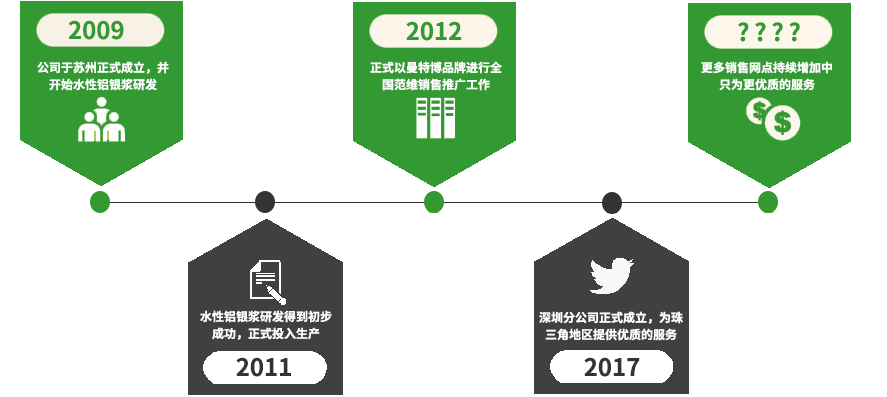 曼特博发展简介